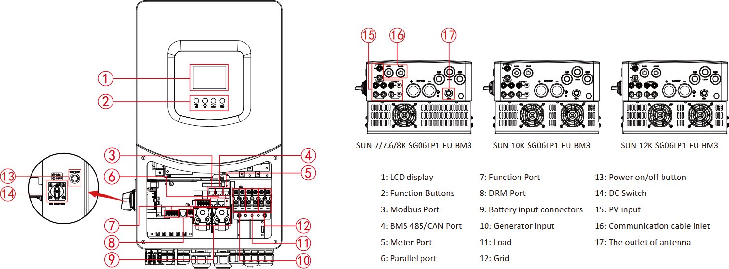 SUN-8K-SG06LP1-EU-BM3 — controls and ports
